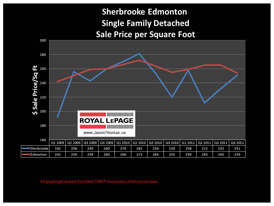 Sherbrooke Edmonton real estate house price graph